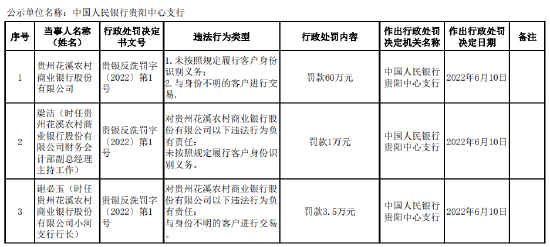因未按照规定履行客户身份识别义务贵州花溪农商行被罚60万元 新浪财经 新浪网 因未按照规定履行客户身份识别义务贵州花溪农商行被罚60万元 新浪财经 新浪网