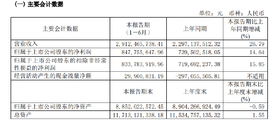 口子窖业绩亮眼依旧不敌迎驾贡酒，产品结构“尴尬”，省外市场开拓缓慢