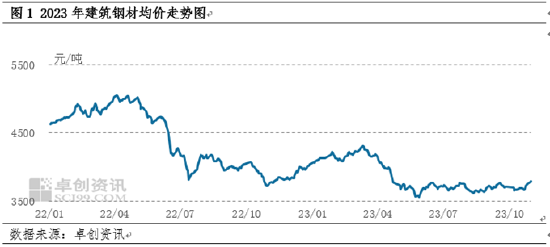 卓创资讯:供需矛盾改善 11月份建筑钢材或震荡偏强