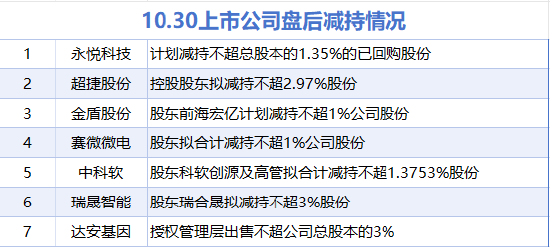 10月30日增减持汇总：暂无增持 泰凌微等7股减持（表）