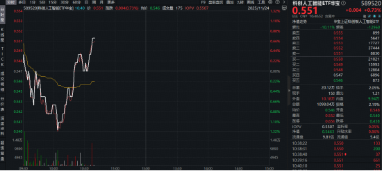 百家号:麦德龙-谷歌豪言！每6个月AI算力翻倍！全球AI军备竞赛升级，国产链迎突破窗口！科创人工智能ETF V 型反弹