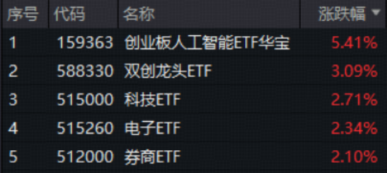 A股放量上攻！AI强势领涨，159363收涨5.41%再创上市新高！高层会议定调明年经济，春季躁动将至？