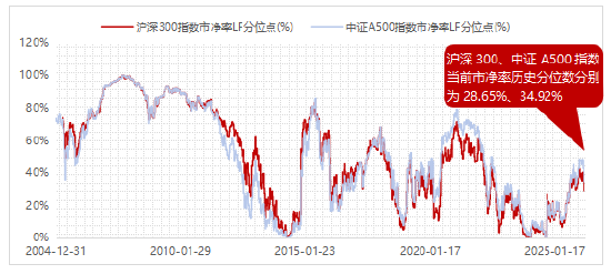 数据起原：Wind，数据区间04/12/31-26/3/23。