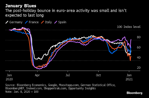 欧元区迈向双底型衰退 受到封锁措施拖累
