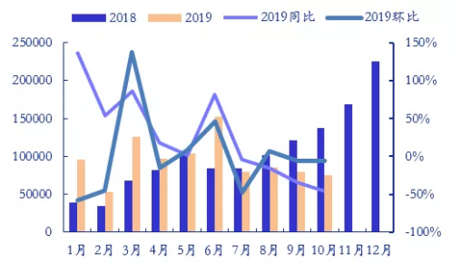 2018-2019新能源汽车月度销量数据（单位：辆）