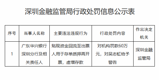 广东华兴银行深圳分行被罚60万元：贴现资金回流至出票人用于存单质押再开票，虚增存款