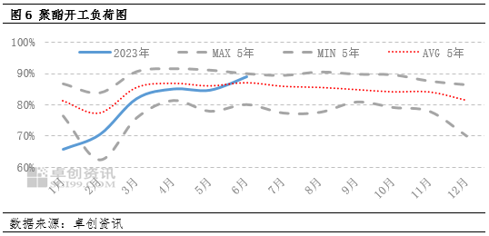 卓创资讯【PTA】:二季度行情冲高回落 预估三季度震荡上涨