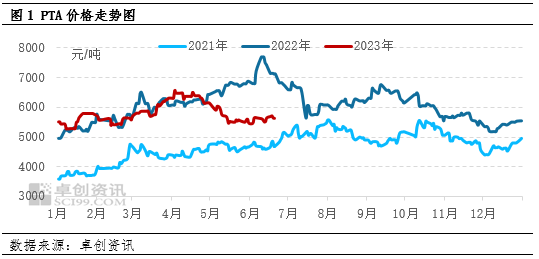 卓创资讯【PTA】:二季度行情冲高回落 预估三季度震荡上涨