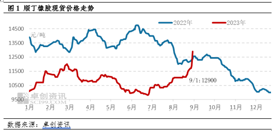 卓创资讯：顺丁橡胶市场价格持续走高 持续性存疑