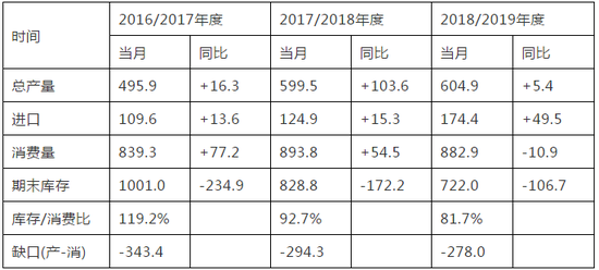 表1：中国棉花产销存预测表（4月份USDA  单位：万吨）