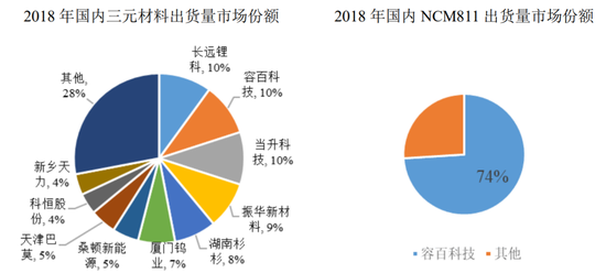 当升昔日高管创建容百谁是锂电新贵