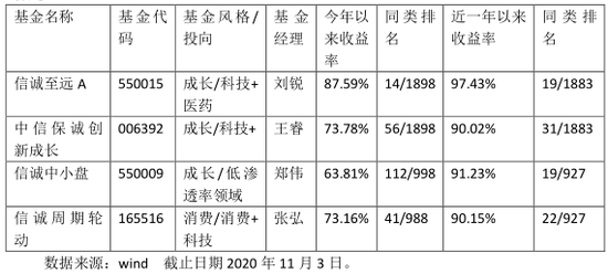 三季度大丰收，接下来如何排兵布阵？中信保诚权益团队交答卷啦！