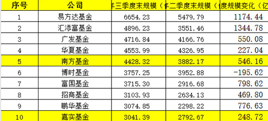 博时和易方达的差距：一个当天首募2374亿 一个120亿未募满