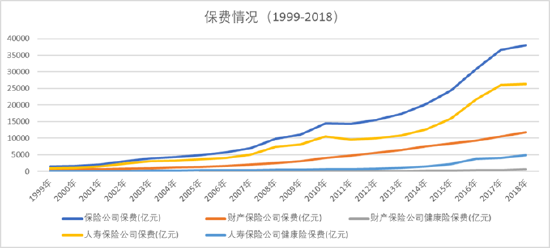 图1：中国保险业保费增长情况