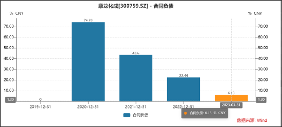 注:预收款同比增速