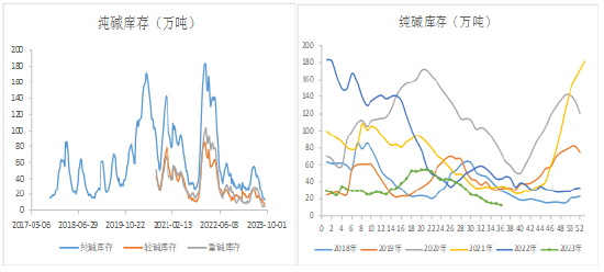 纯碱:弱预期高基差背景下 期价将怎样运行