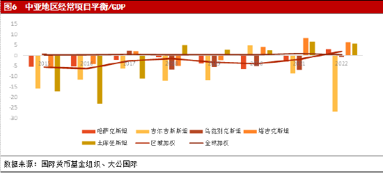 中亚地区主权信用风险研究报告