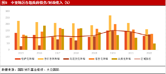 中亚地区主权信用风险研究报告