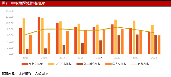 中亚地区主权信用风险研究报告