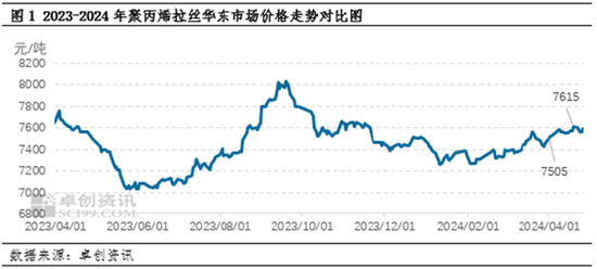 聚丙烯:基本面有所好转 价格重心继续上移