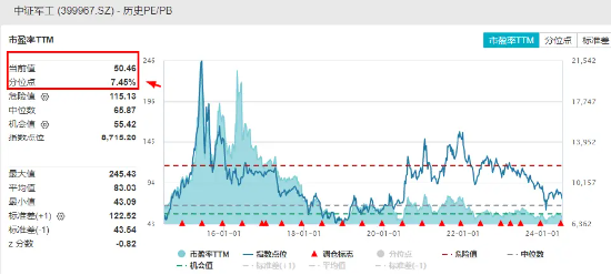 沪指上半年红盘收官!中字头强势崛起国防军工ETF(512810)放量大涨3%!攻守兼备标普红利ETF价值ETF双双收红