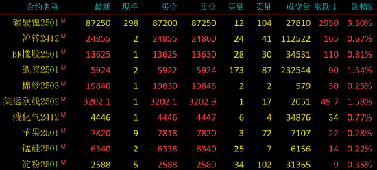 早盘开盘|国内期货主力合约涨跌不一 豆油跌超2%  第2张