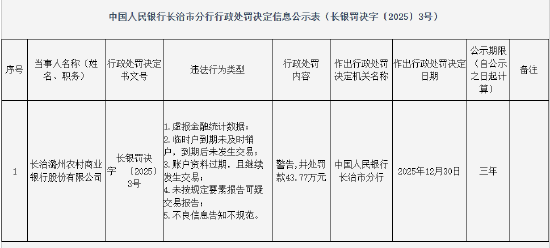 哔哩哔哩:万商立卡回收-长治潞州农村商业银行被罚43.77万元：虚报金融统计数据等