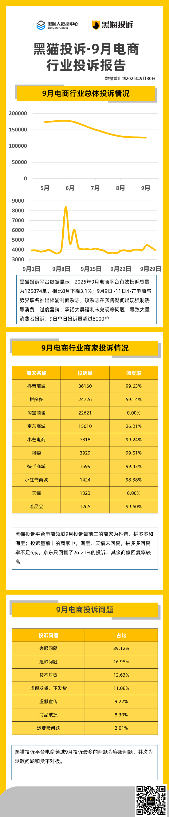 魂牵梦绕姻缘:在线测算感情姻缘www.jixiangqiming.vip：-黑猫投诉9月电商行业投诉报告