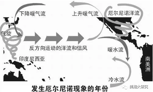 图2：厄尔尼诺发生年份气流情况 资料来源：美尔雅期货