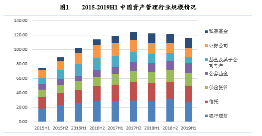 数据来源：普益标准整理