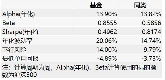 易方达新丝路1年期风险分析 数据来源：wind