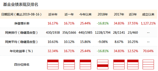 华夏回报混合A业绩表现