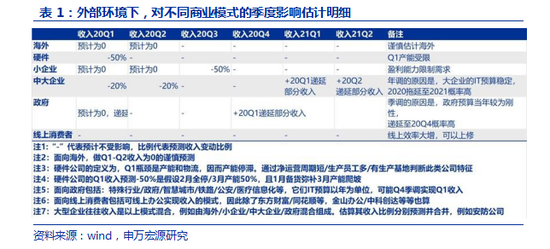 申万宏源：计算机行业一二季报到底多少增长？