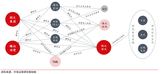 图 5 腾讯文娱板块主要业务关联图