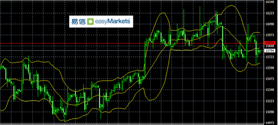 易信:在本周重要基本面事件公布前 非美走势形态趋向短线
