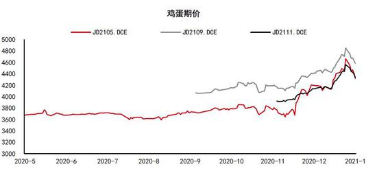 新浪财经|倍特期货：鸡蛋：季节转换到来 期价弱势运行