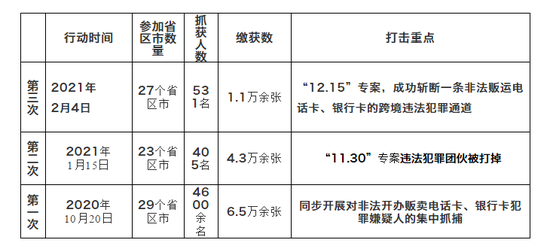 盘点“断卡”行动三轮全国集中收网行动