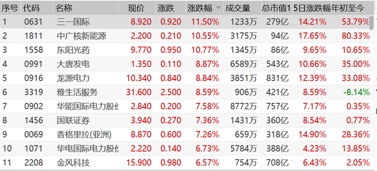 碳中和概念股爆发：中广核新能源涨超10% 布局哪些股