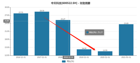 隋田力惊天骗局（三）：中天科技陷增长之困？警惕贸易冲规模的伪成长