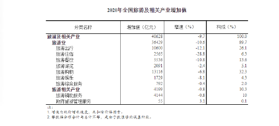 2020年全国旅游及相关产业增加值占GDP比重为4.01%