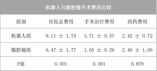 (Comparison of cost of robotic and laparoscopic surgery, unit: RMB 10,000 Source: International Institute of Medical Device Innovation)