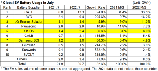 （全球EV电池7月产能，来源：SNE Research）