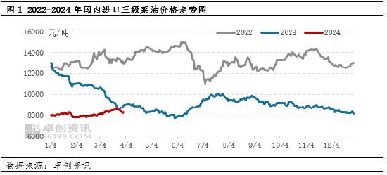【油脂季度分析】一季度菜籽油震荡上行,二季度涨势难以为继