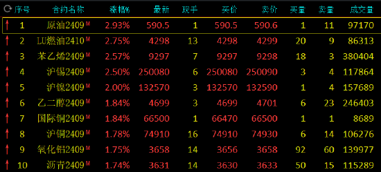 午评:SC原油涨近3% 集运指数跌超2%