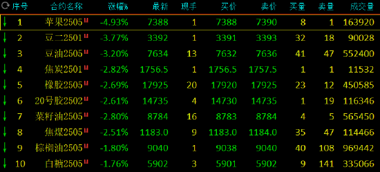 午评:苹果跌近5% 豆二跌超3%