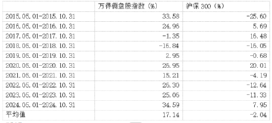 数据着手:Wind。