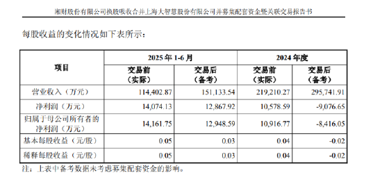 大智慧期间费用率最高超70% 研发费用降幅最大 与湘财股份合并将摊薄每股收益|证券IT半年报