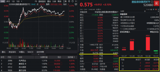 好看视频:美团现金券回收-人气飙升！港股通创新药ETF（520880）实时成交超8亿元，创一个月新高！场内高频溢价！