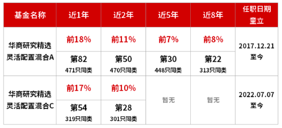数据说明：业绩排名数据来自基金评价机构，2026年5月发布，数据截至2026.04.30。