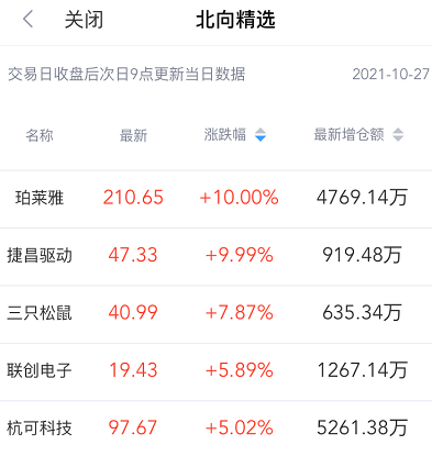 “外资逆势爆买！北向掘金今日战绩出炉：珀莱雅、捷昌驱动涨停！三只松鼠涨7.87%，联创电子、杭可科技涨超5%